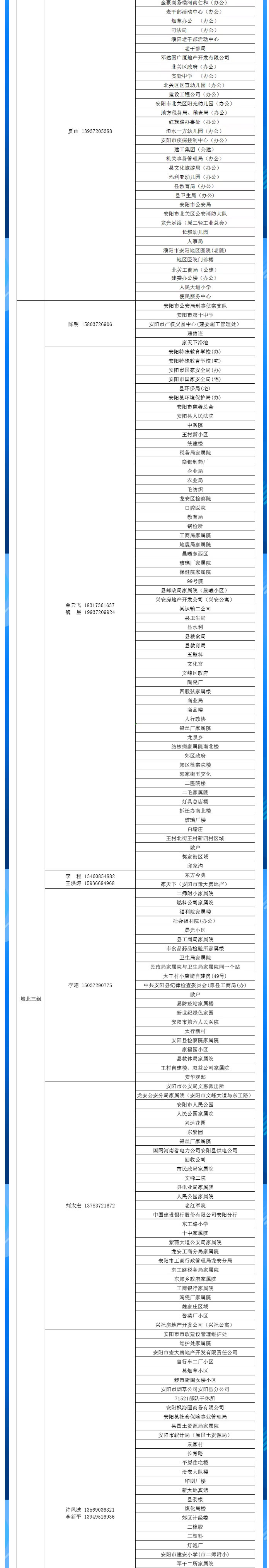 安陽(yáng)全市供熱小區(qū)供熱服務(wù)部、益和熱力客服專員電話明細(xì)_03